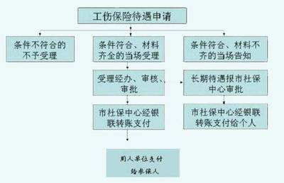 社保工伤赔偿有哪些规定