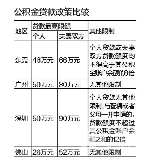 东莞公积金贷款额度是多少？
