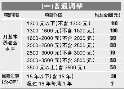 企业退休职工养老金继续上调