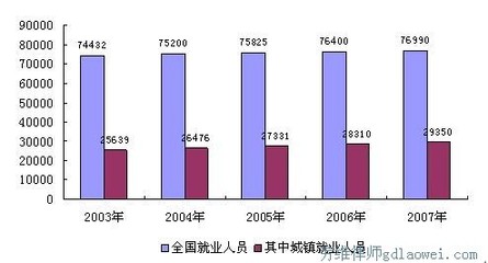 失业登记失业登记实名制;;跨省高级人才培训将推