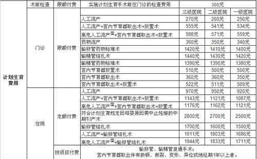 最新北京生育险报销时间及标准