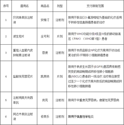 医保目录医保目录涵盖药品有限;深圳拟制定重特大疾病补充医保方案
