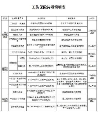 广东省工伤保险赔偿标准