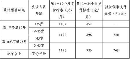 上海失业保险金领取期限有多长？
