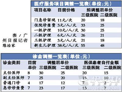 医疗服务珠海取消医用耗材加成破解“以药养医”痼疾
