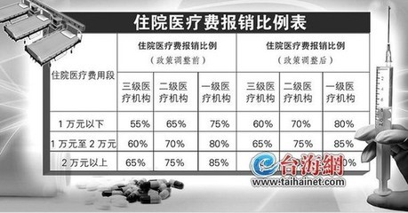 医保卡住院报销比例是多少