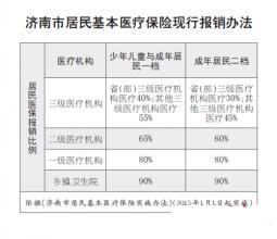 居民医疗保险报销比例是多少|居民医疗保险报销比例