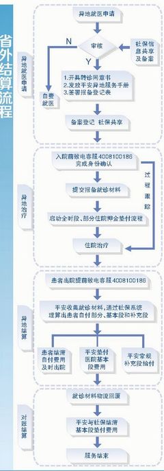 参保人员福建省厦门市：异地报销政策可实现医保异地就医