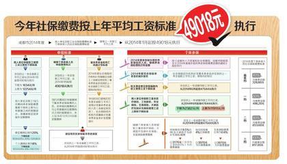 成都社保最低标准