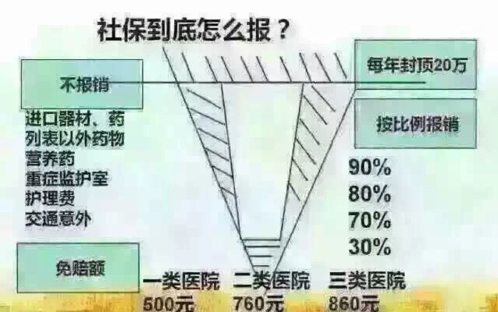 社保报销