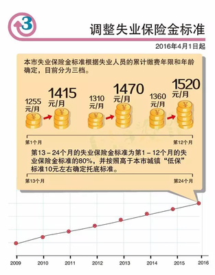 失业保险金标准我市失业金标准做出调整;每月增加1