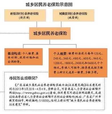 广东养老保险新政策:新农保和城居保并入城乡居保