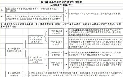 按月领取基本养老金需要什么条件？