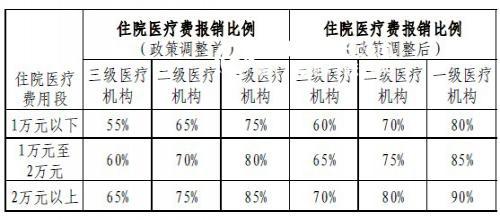 农村医保住院报销比例