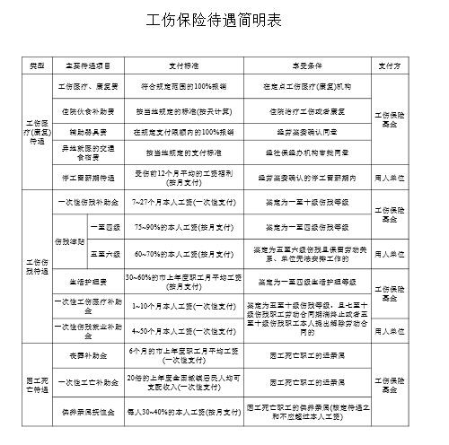 最新广州五级工伤赔偿标准规定