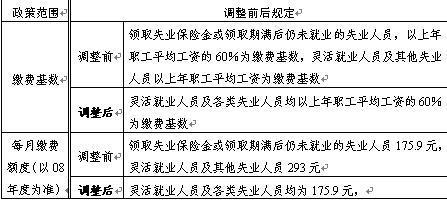 宁波城镇职工医保政策调整最新消息