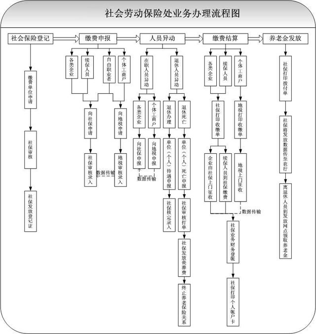 最新上海公司社保办理流程