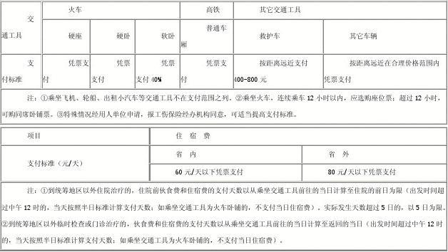 最新湖南省工伤赔偿项目及标准