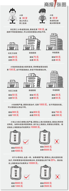社区医院温州市区医保新政出炉;看病先去社区医院省不少钱