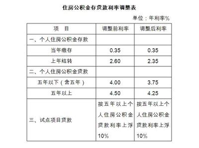 住房公积金贷款利率是多少|住房公积金贷款利