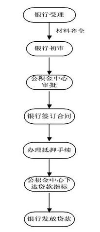 公积金贷款将可异地申请