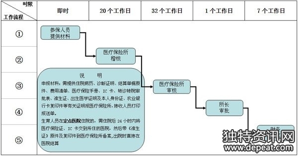 北京流程生育保险津贴发放标准