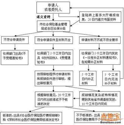 深圳生育保险可报销哪些费用