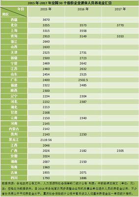 退休人员各省份月均养老金均超20