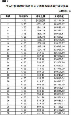 公积金贷款利率住房公积金利率下调5年期以上利率为