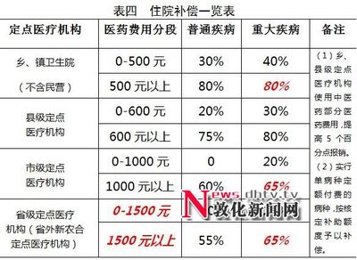 新型农村医疗保险报销范围及合作医疗补偿办法
