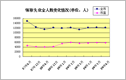 深失业保险参保人数950万 失业金明年可到银行领