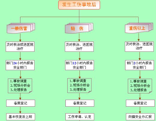 工伤事故处理程序应改革