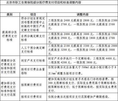 北京生育保险