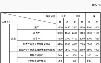 保险知识汇总明年生育保险待遇会提高