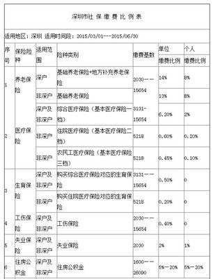 深圳养老保险最新缴费比例