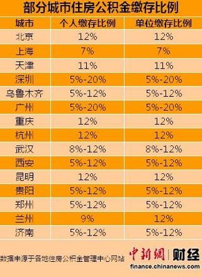公务员个人住房公积金的巧妙用法