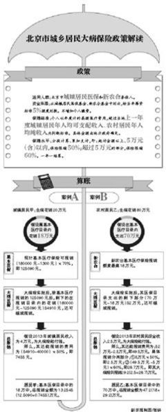 北京市城乡居民大病医保政策全面解读
