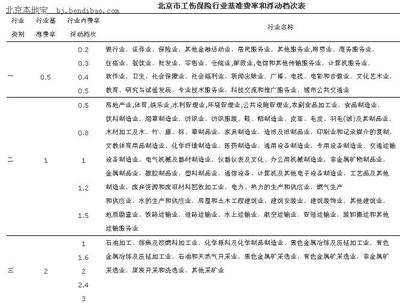 北京工伤保险缴费比例
