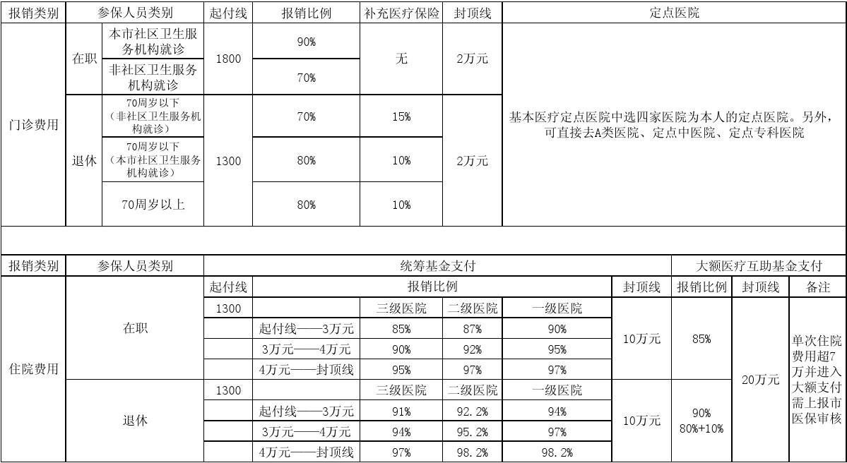 城镇职工医疗保险报销比例