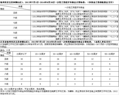 新旧工伤保险条例赔偿标准差异大