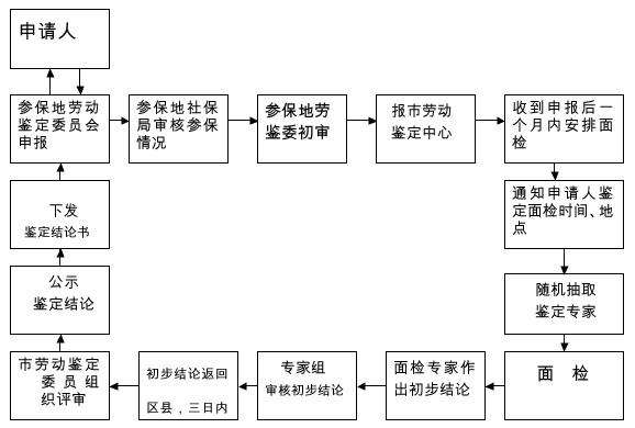 2017年成都病退社保办理流程